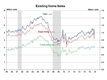 Existing Home Sales December 2015